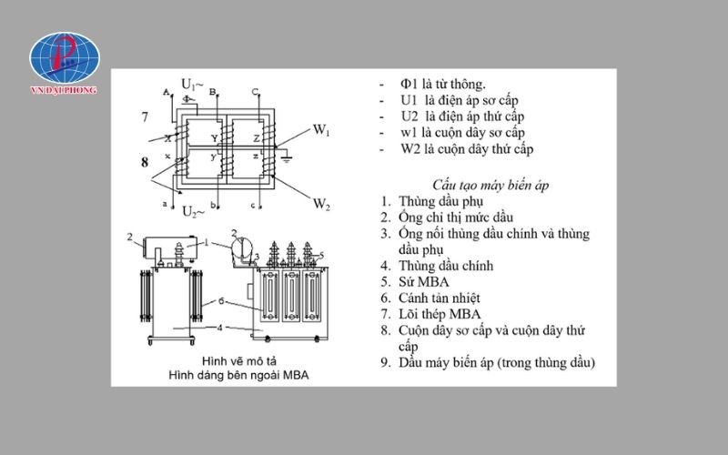 Tổng quan về máy biến áp - Cấu tạo, nguyên lý làm việc 22 Cấu tạo chung của máy biến thế