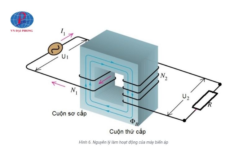 Tổng quan về máy biến áp - Cấu tạo, nguyên lý làm việc 23 Nguyên lý làm việc của máy biến đổi dòng điện