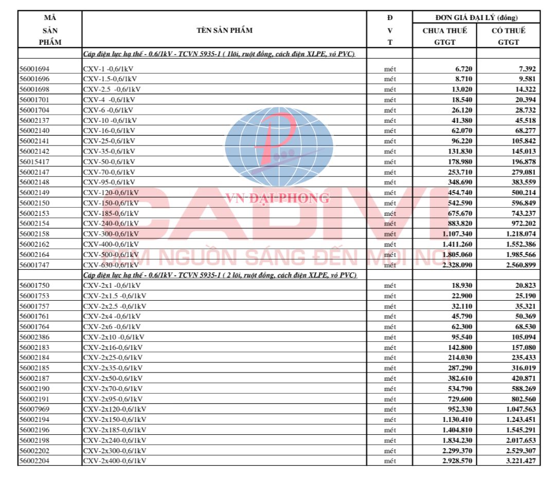 Bảng giá dây cáp điện Cadivi chi tiết 2025 - CẬP NHẬT ĐẦY ĐỦ 25 Bảng giá dây cáp điện hạ thế CXV Cadivi 1