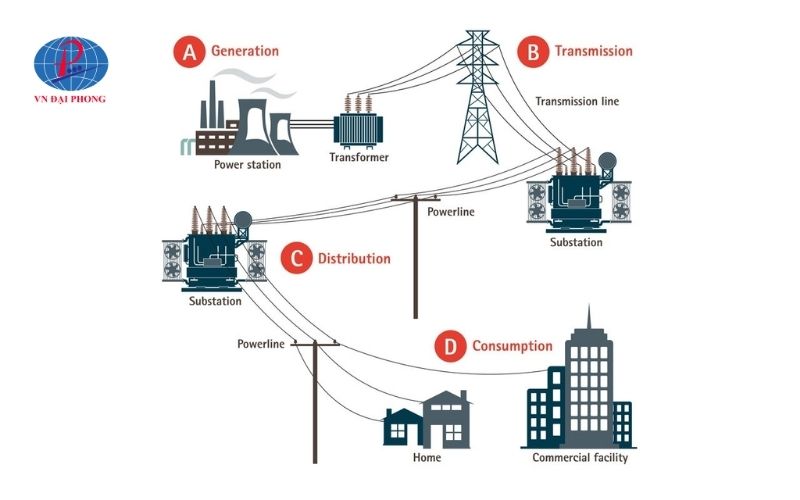 Nhiệm vụ và vai trò của máy biến áp