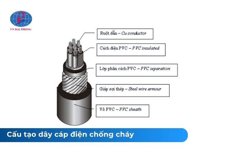 Dây cáp điện chống cháy - Giải pháp an toàn, tối ưu hệ thống điện 22 Cấu tạo của dây cáp điện chống cháy