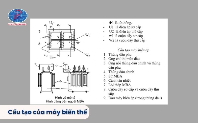 Cấu tạo của máy biến thế