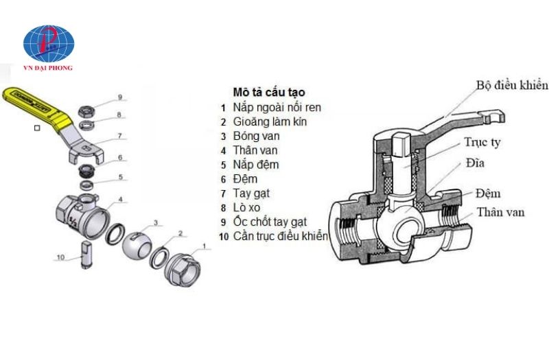 Van bi tay gạt là gì - Cấu tạo, nguyên lý hoạt động 8 Cấu tạo của van bi tay gạt