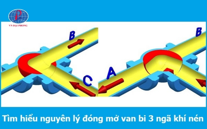 Van 3 ngã là gì - Cấu tạo, nguyên lý hoạt động 22 Nguyên lý hoạt động của van nước 3 ngã