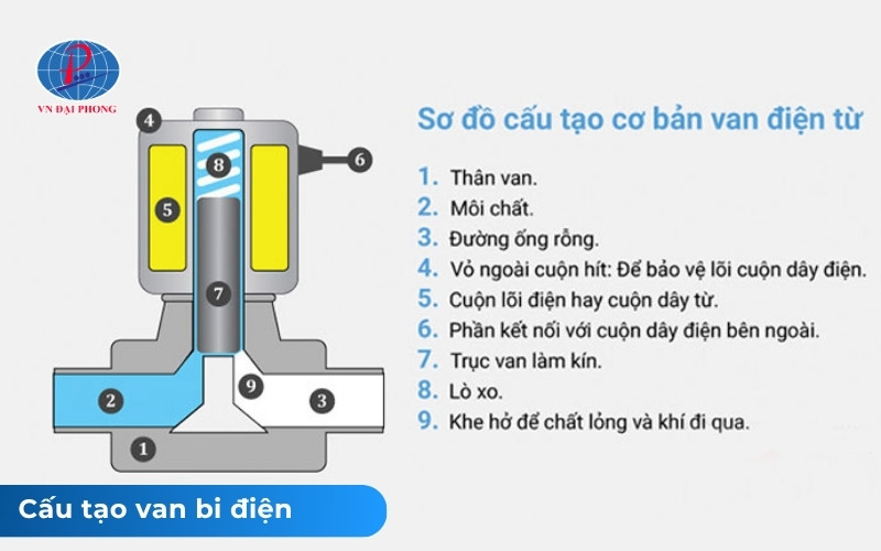 Van bi điện là gì - Cấu tạo, phân loại, ứng dụng 22 Cấu tạo của van điện